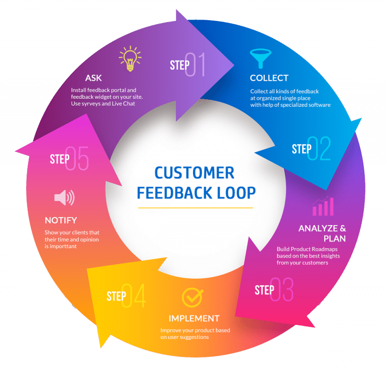 Customer experience feedback loop