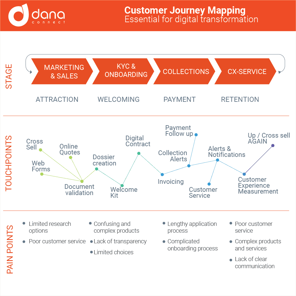 Customer journey transformation map