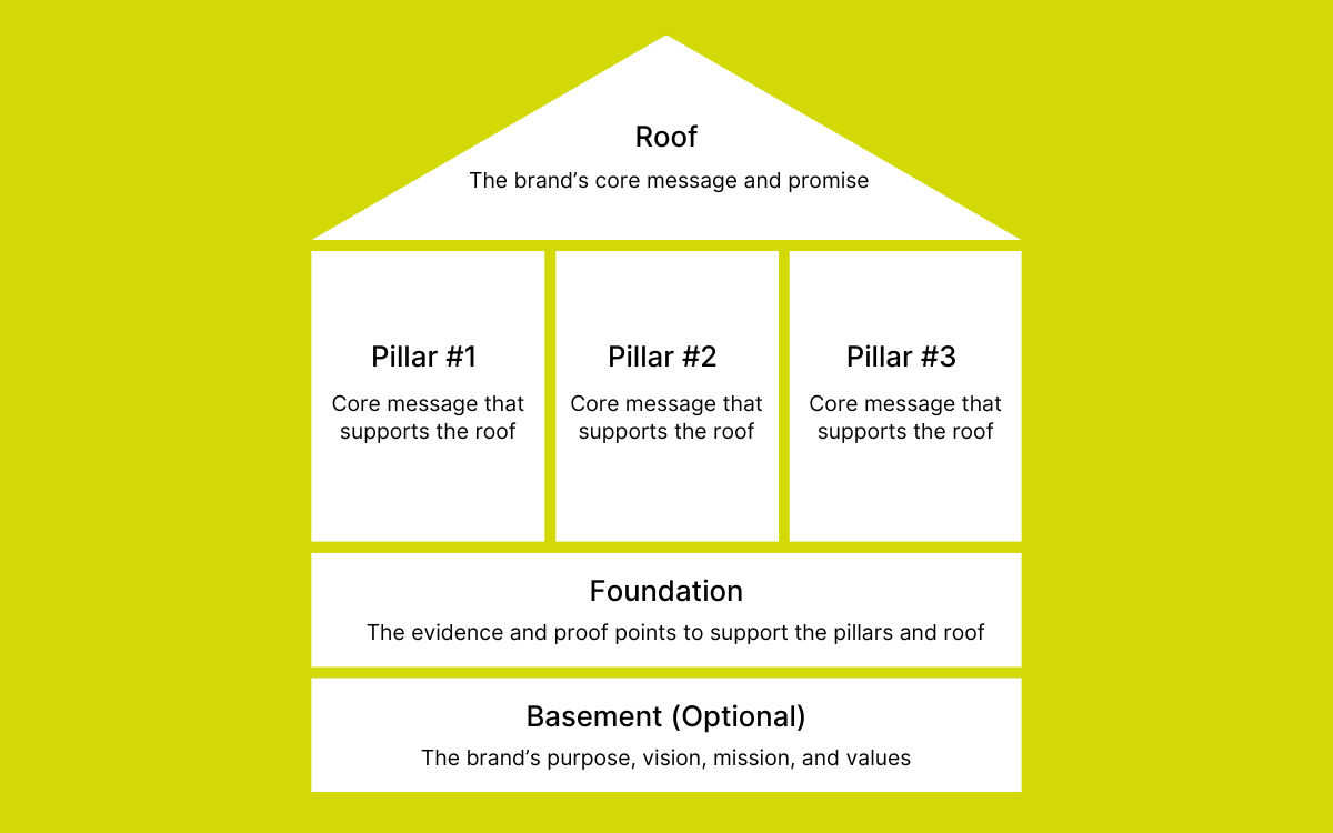 Ethical marketing message framework