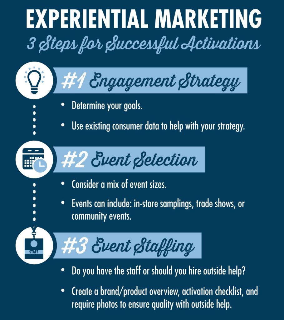 Experiential marketing strategy