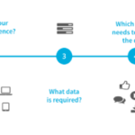 First-party data strategy