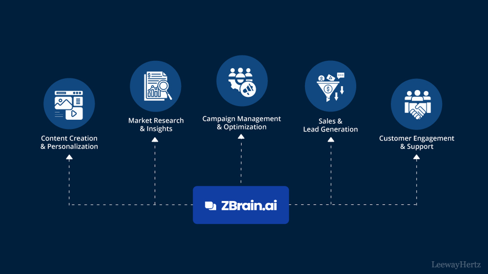 Generative AI marketing strategy