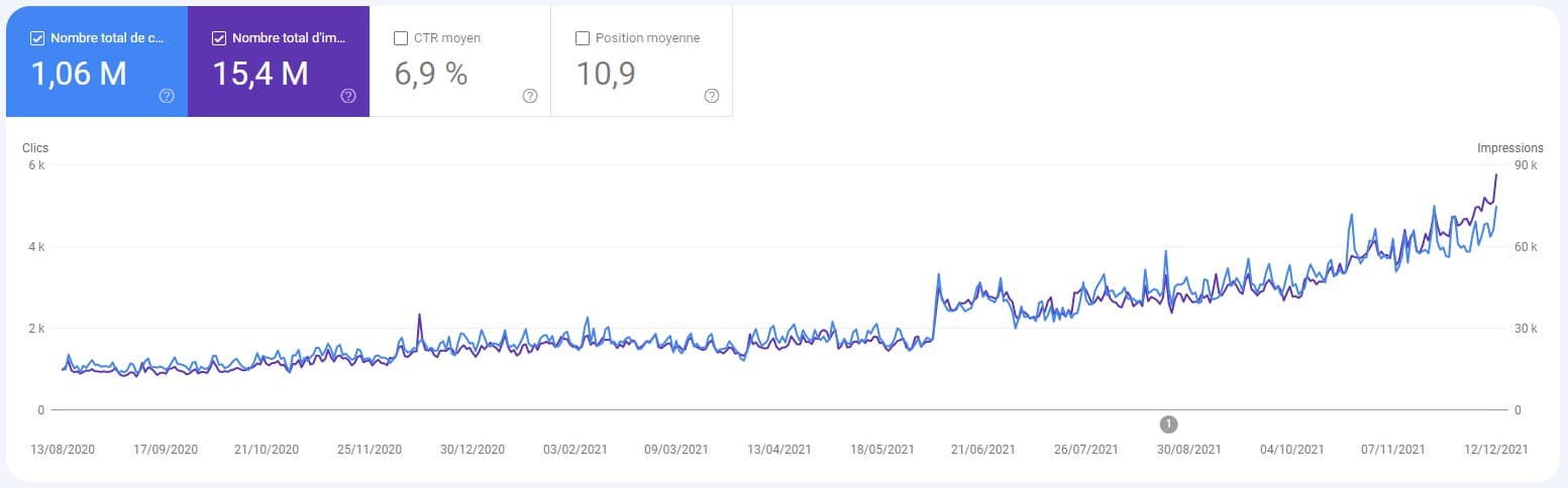 Google Search Console performance chart