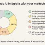 Integrated AI marketing tool stack