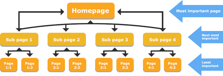 Internal linking structure diagram