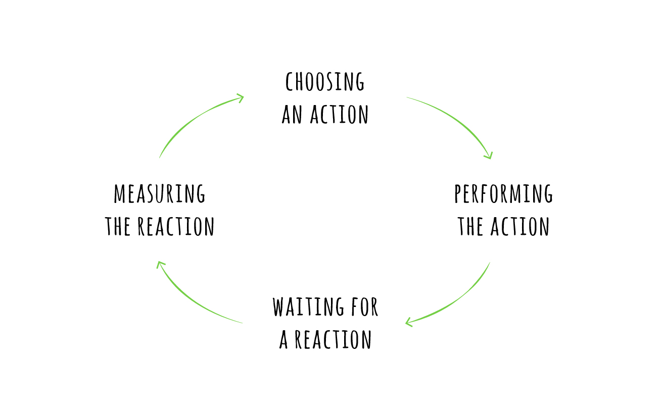 Marketing feedback loop diagram