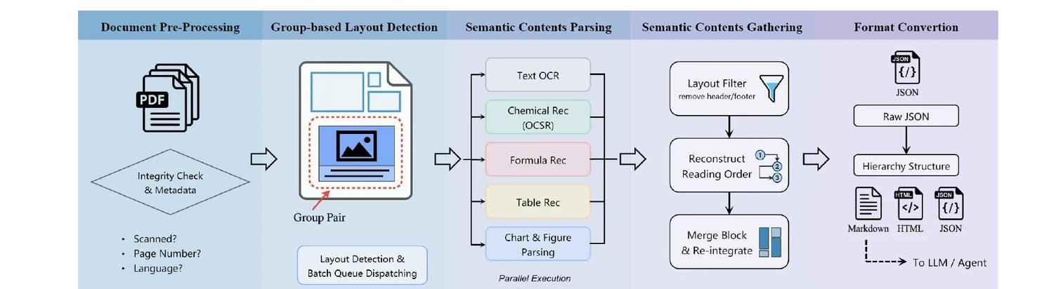Semantic Content Grouping Diagram