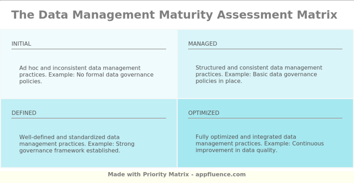 Structured data priority matrix