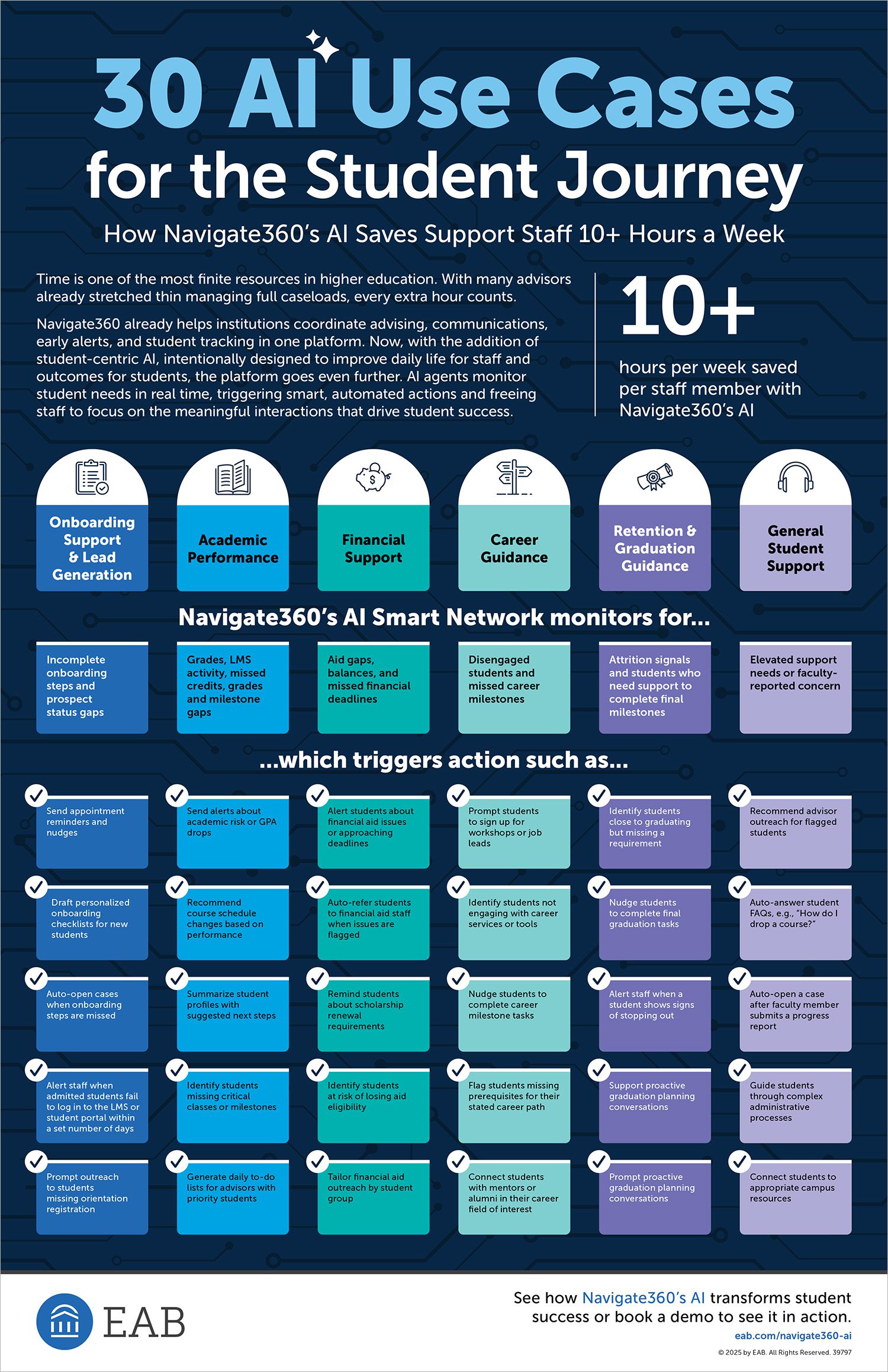 User information journey with AI
