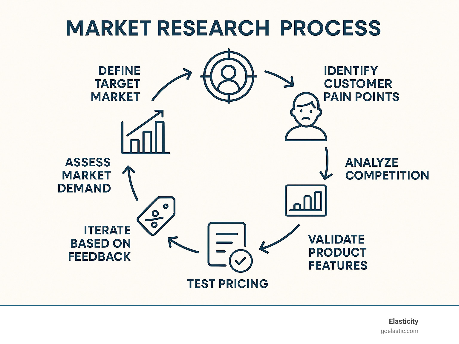 Workflow diagram for identifying marketing pain points