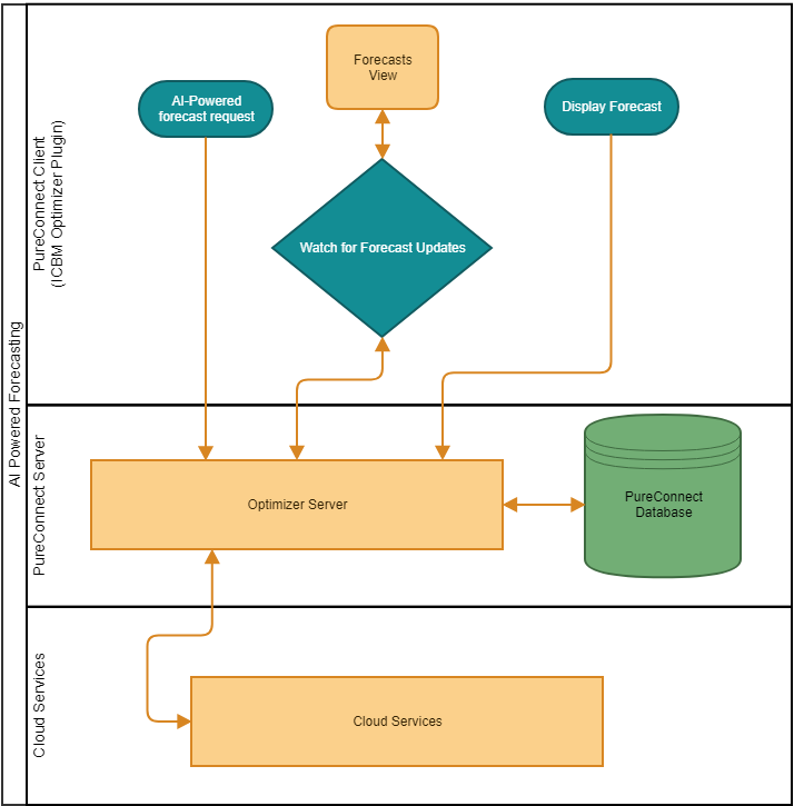 AI integration data flow