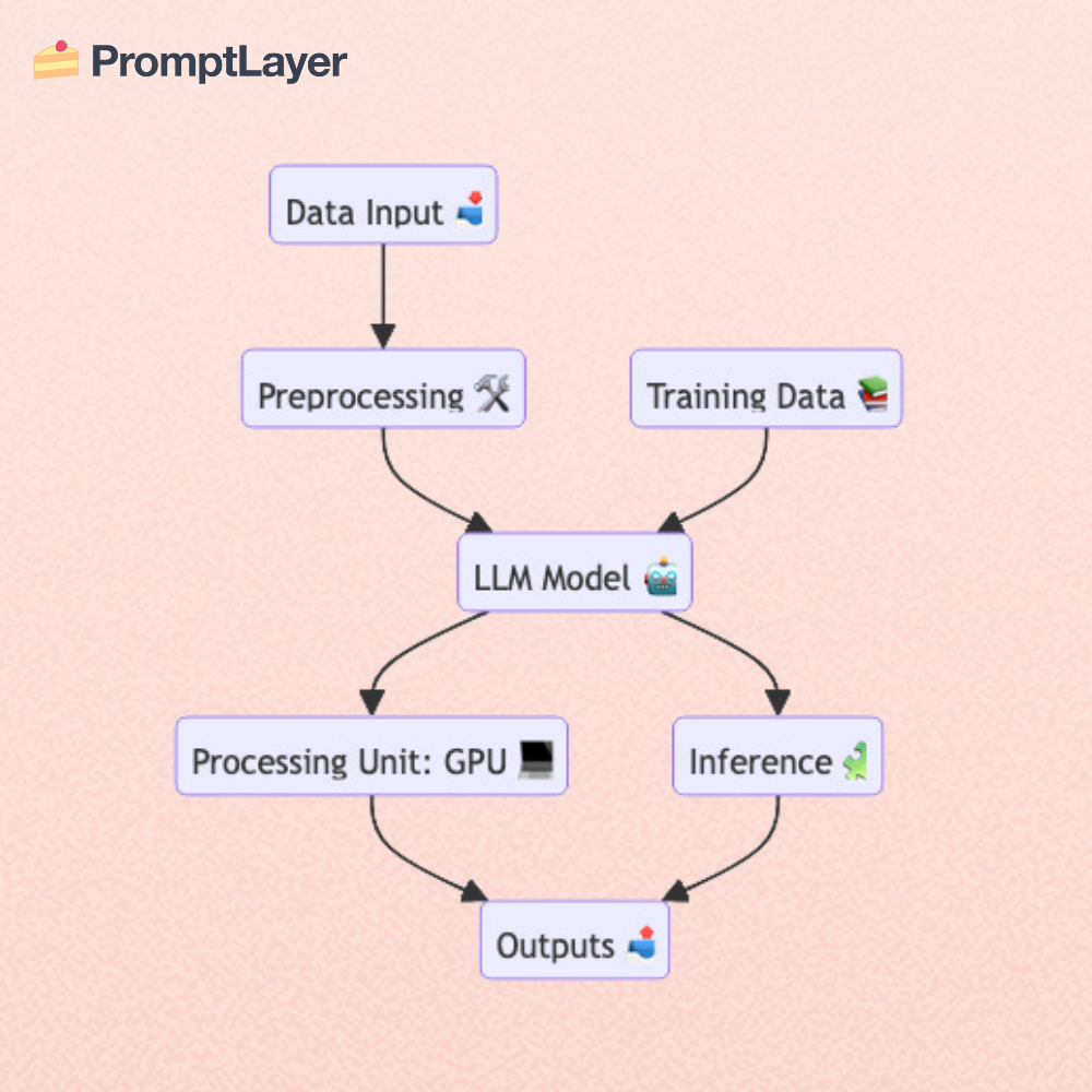 AI prompt structure diagram