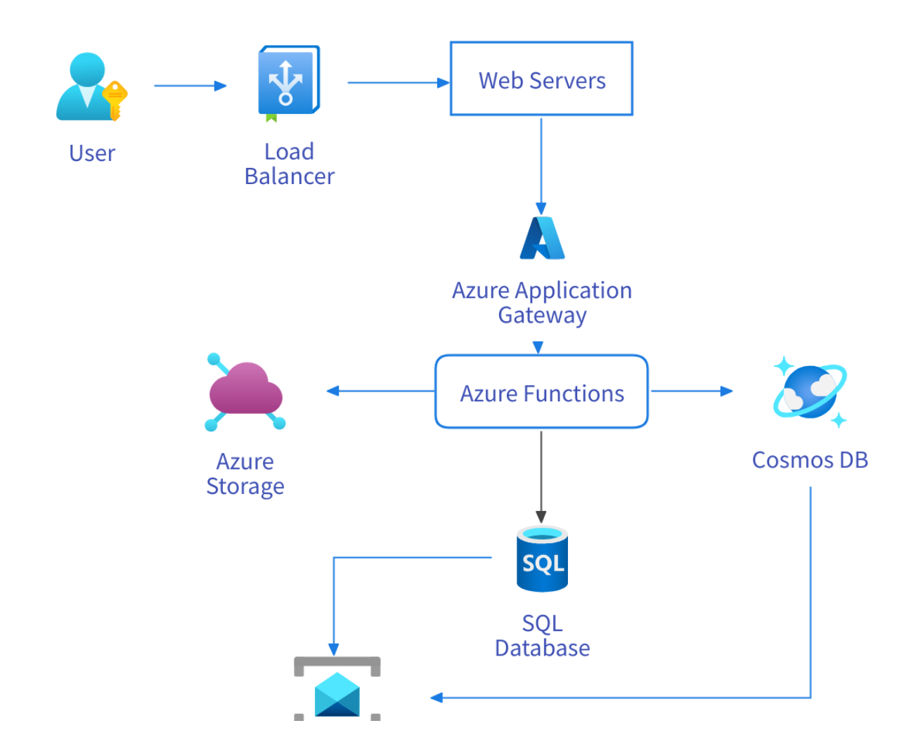 AI workflow diagram