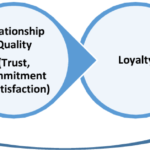 Brand co-creation community