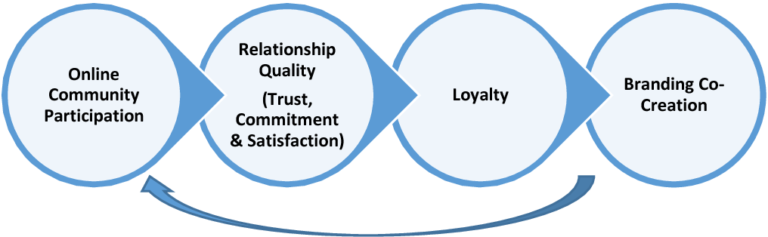 Brand co-creation community