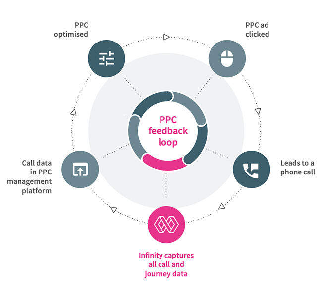 Campaign feedback loop