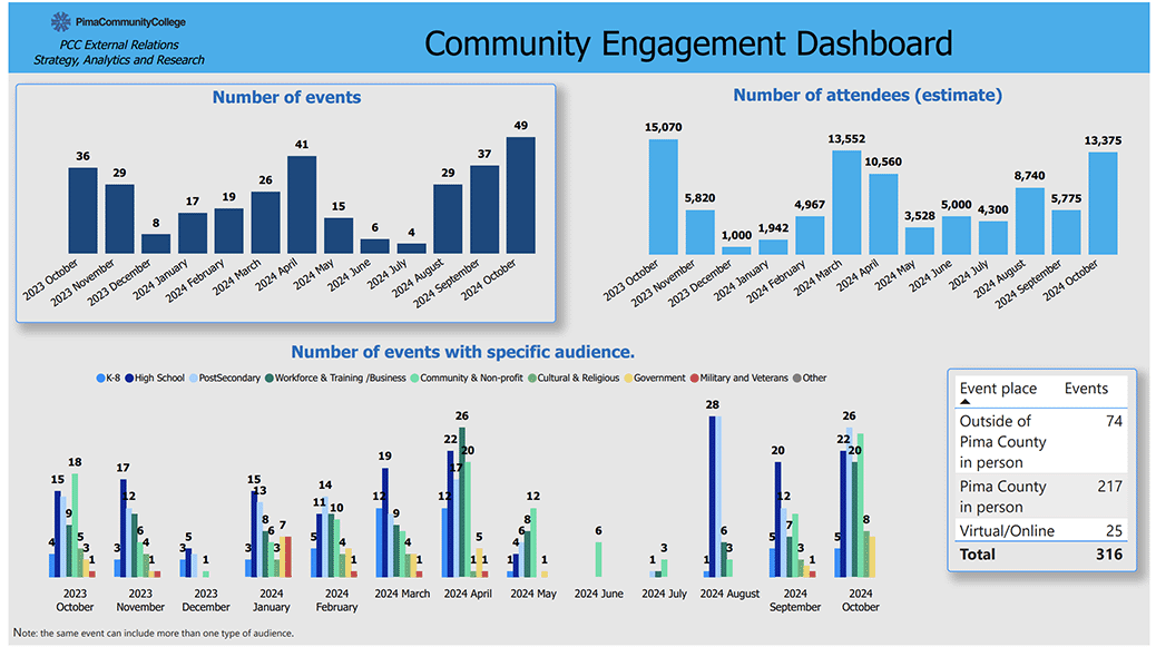 Community engagement dashboard