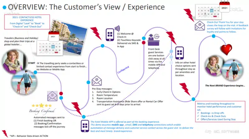 Customer journey map with personalization points