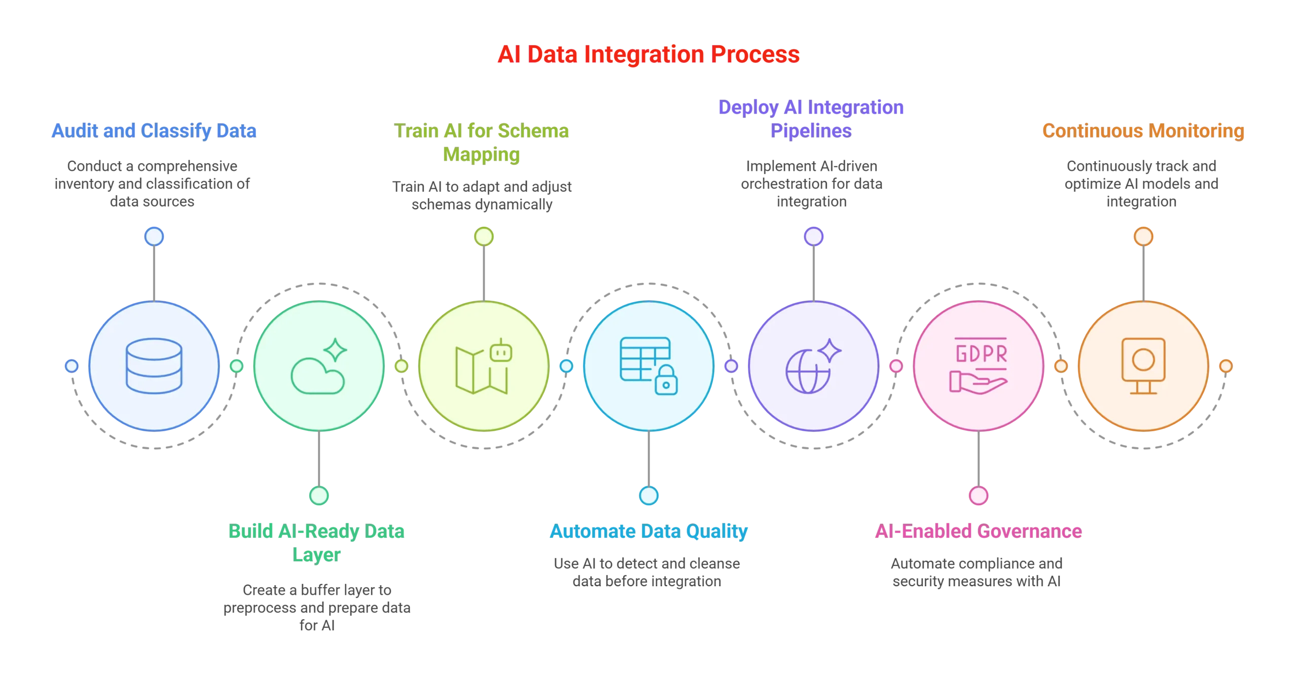 Data flow diagram for AI integration