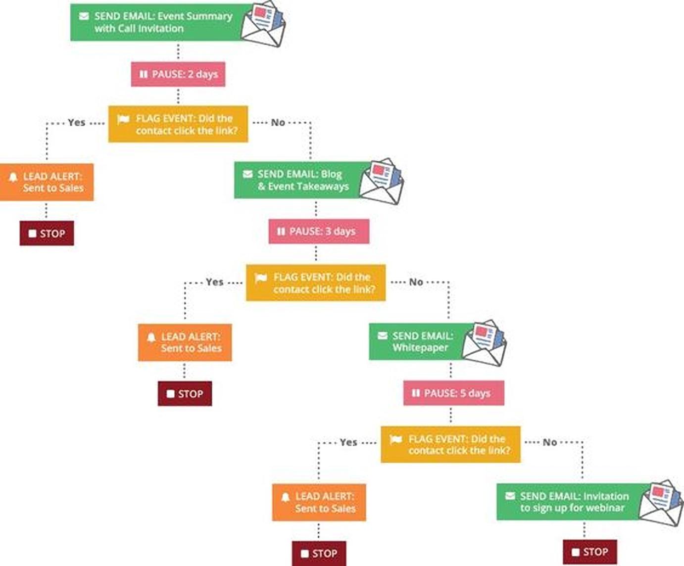 Email automation workflow