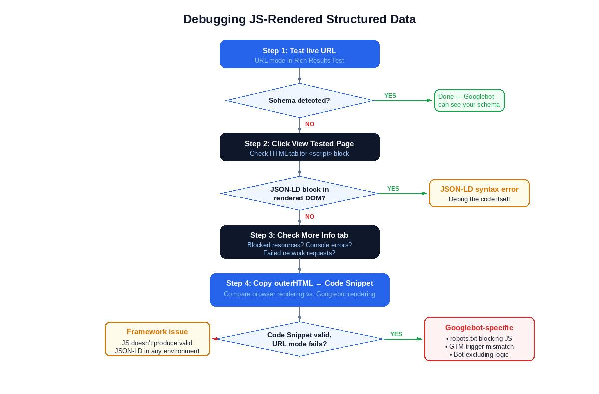 Googlebot rendering workflow