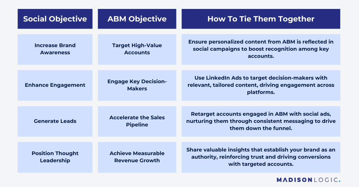 LinkedIn engagement strategy funnel