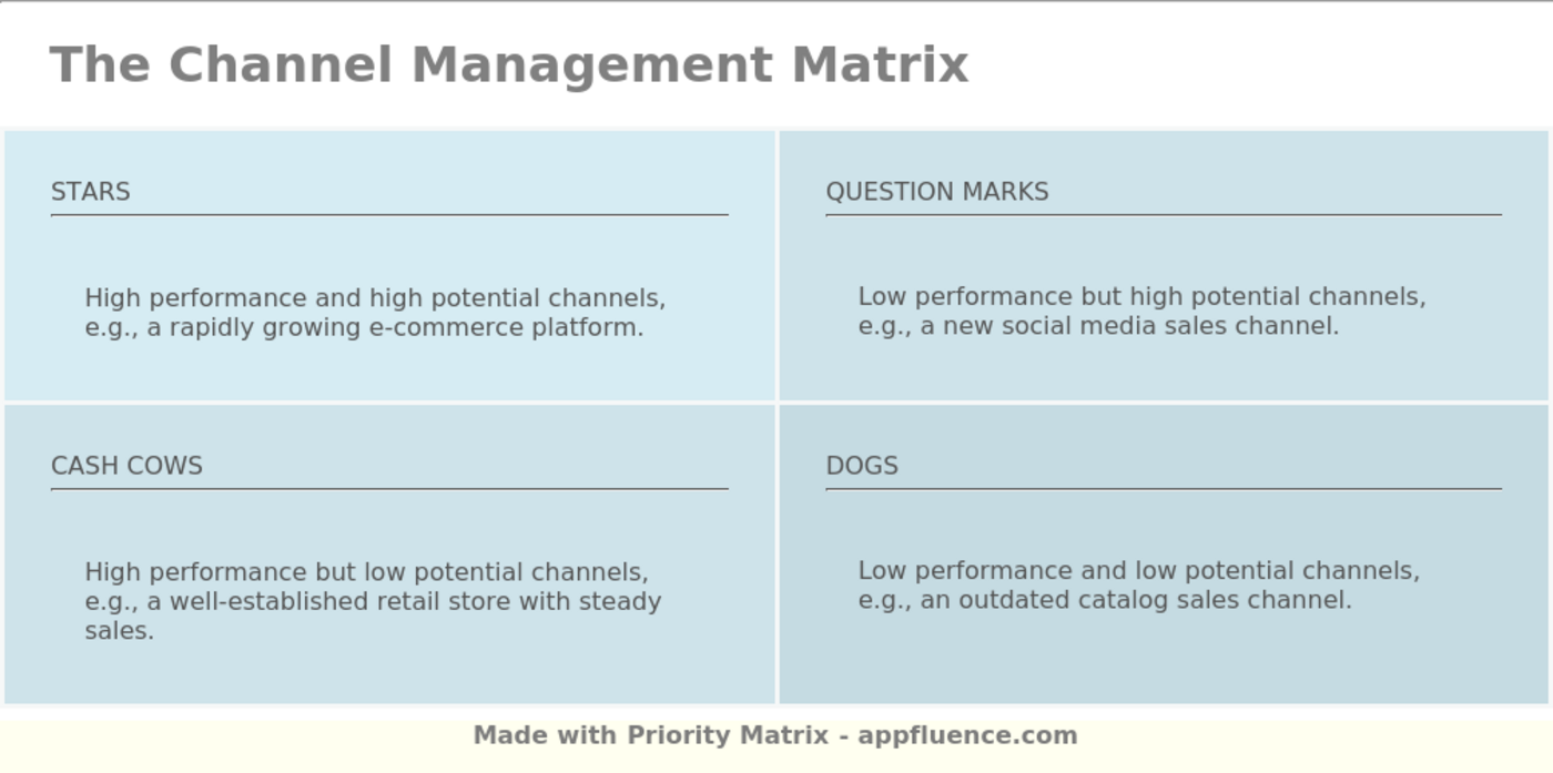 Social commerce channel prioritization matrix