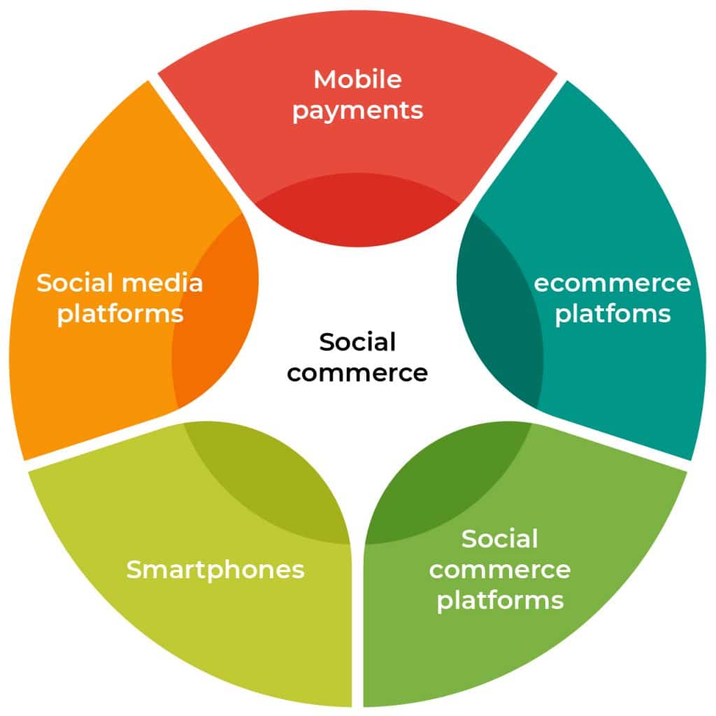 Social commerce ecosystem