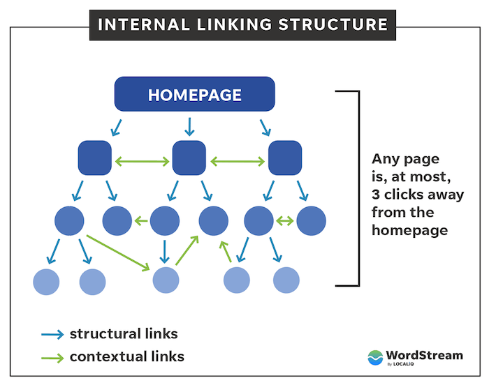 Website internal linking structure